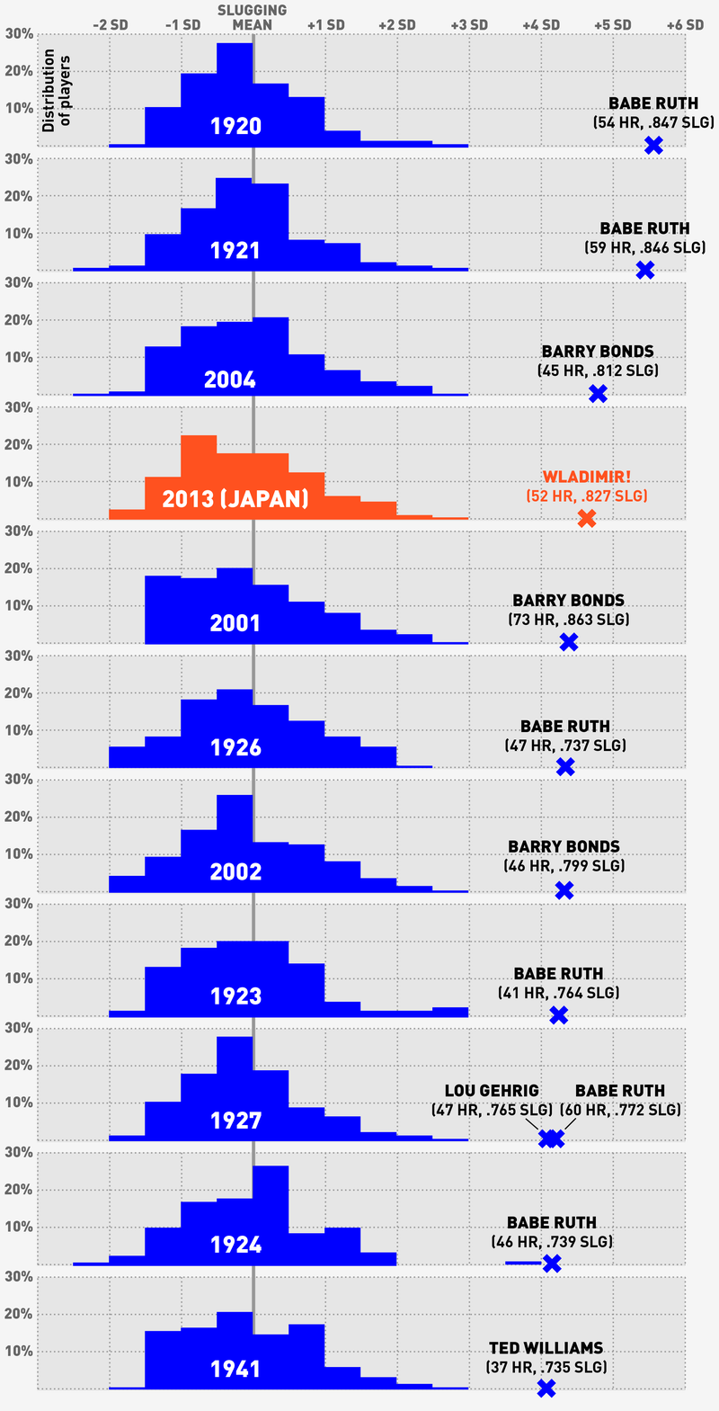 Illustration for article titled Is Wladimir Balentien Having The Most Dominant Baseball Season Ever?